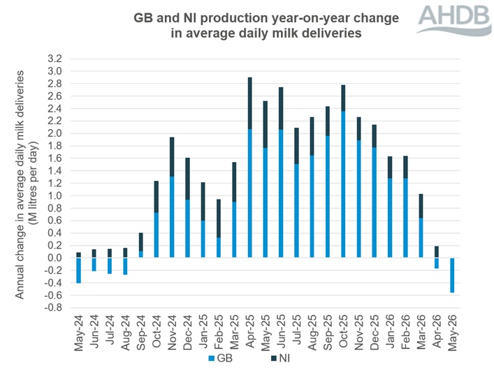 Stacked bar graph showing GB and NI monthly  milk deliveries over a 12-month period to May 2026.